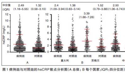 hsCRPеä41%STEMIhsCRPˮƽ