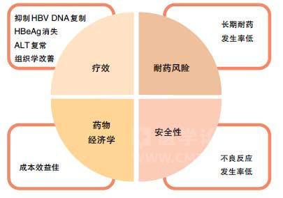 乙肝治疗最新进展